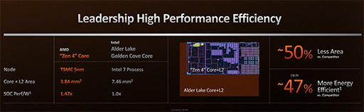 画像ギャラリー No.006のサムネイル画像 / AMDの新世代CPU「Ryzen 7000」シリーズが9月27日に発売決定！　価格はほぼ据え置きで性能は前世代から最大29％向上