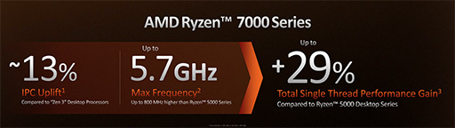 画像ギャラリー No.007のサムネイル画像 / AMDの新世代CPU「Ryzen 7000」シリーズが9月27日に発売決定！　価格はほぼ据え置きで性能は前世代から最大29％向上