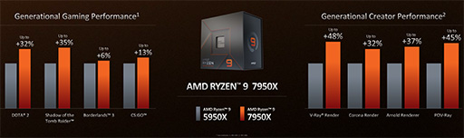 画像ギャラリー No.008のサムネイル画像 / AMDの新世代CPU「Ryzen 7000」シリーズが9月27日に発売決定！　価格はほぼ据え置きで性能は前世代から最大29％向上