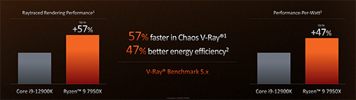 画像ギャラリー No.012のサムネイル画像 / AMDの新世代CPU「Ryzen 7000」シリーズが9月27日に発売決定！　価格はほぼ据え置きで性能は前世代から最大29％向上