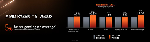 画像ギャラリー No.013のサムネイル画像 / AMDの新世代CPU「Ryzen 7000」シリーズが9月27日に発売決定！　価格はほぼ据え置きで性能は前世代から最大29％向上