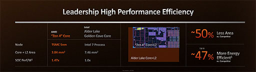 画像ギャラリー No.003のサムネイル画像 / 西川善司の3DGE：Ryzen 7000を支えるZen 4アーキテクチャのすべて。CPUコアに加えられた細かい改良とI/Oダイの見どころをひもとく