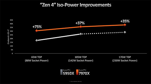 画像ギャラリー No.005のサムネイル画像 / 西川善司の3DGE：Ryzen 7000を支えるZen 4アーキテクチャのすべて。CPUコアに加えられた細かい改良とI/Oダイの見どころをひもとく