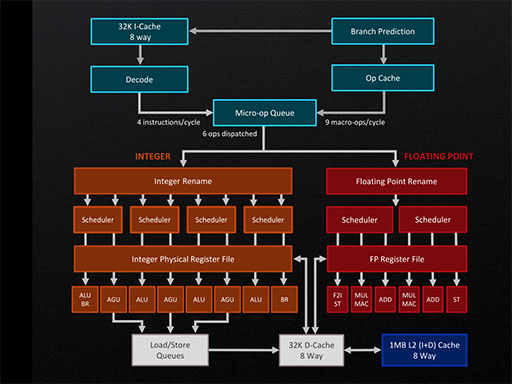 画像ギャラリー No.009のサムネイル画像 / 西川善司の3DGE：Ryzen 7000を支えるZen 4アーキテクチャのすべて。CPUコアに加えられた細かい改良とI/Oダイの見どころをひもとく