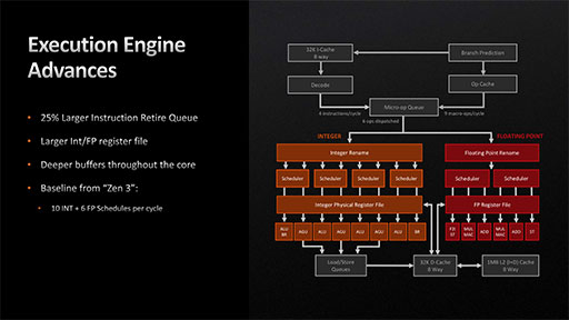 画像ギャラリー No.011のサムネイル画像 / 西川善司の3DGE：Ryzen 7000を支えるZen 4アーキテクチャのすべて。CPUコアに加えられた細かい改良とI/Oダイの見どころをひもとく