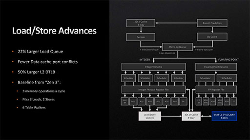 画像ギャラリー No.012のサムネイル画像 / 西川善司の3DGE：Ryzen 7000を支えるZen 4アーキテクチャのすべて。CPUコアに加えられた細かい改良とI/Oダイの見どころをひもとく