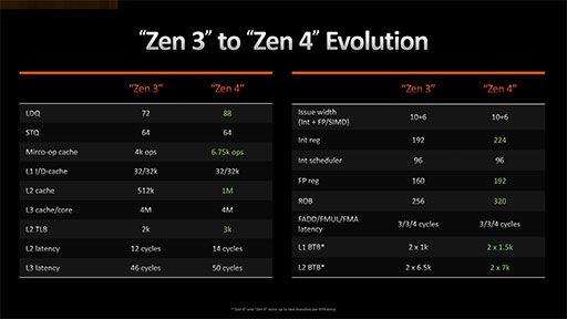 画像ギャラリー No.014のサムネイル画像 / 西川善司の3DGE：Ryzen 7000を支えるZen 4アーキテクチャのすべて。CPUコアに加えられた細かい改良とI/Oダイの見どころをひもとく