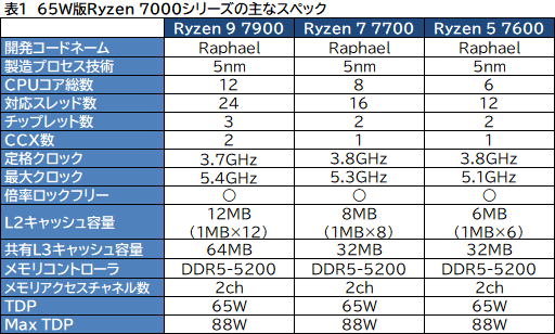 画像ギャラリー No.002のサムネイル画像 / ［レビュー］TDP 65W版「Ryzen 7000」の実力を検証。用途によって評価が分かれるCPUだ