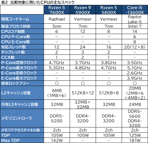 画像ギャラリー No.013のサムネイル画像 / ［レビュー］TDP 65W版「Ryzen 7000」の実力を検証。用途によって評価が分かれるCPUだ