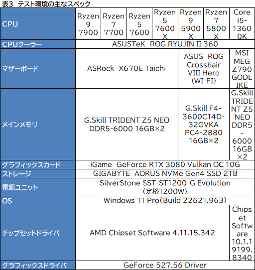 画像ギャラリー No.014のサムネイル画像 / ［レビュー］TDP 65W版「Ryzen 7000」の実力を検証。用途によって評価が分かれるCPUだ
