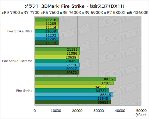 画像ギャラリー No.015のサムネイル画像 / ［レビュー］TDP 65W版「Ryzen 7000」の実力を検証。用途によって評価が分かれるCPUだ