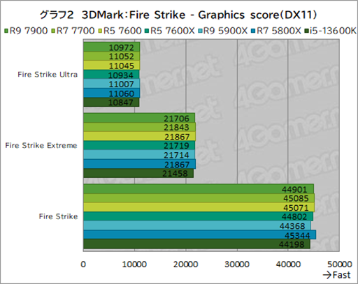 画像ギャラリー No.016のサムネイル画像 / ［レビュー］TDP 65W版「Ryzen 7000」の実力を検証。用途によって評価が分かれるCPUだ