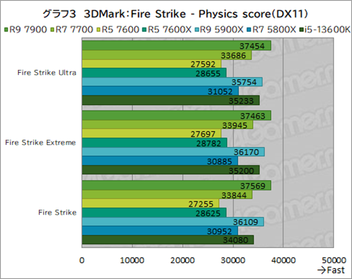 画像ギャラリー No.017のサムネイル画像 / ［レビュー］TDP 65W版「Ryzen 7000」の実力を検証。用途によって評価が分かれるCPUだ