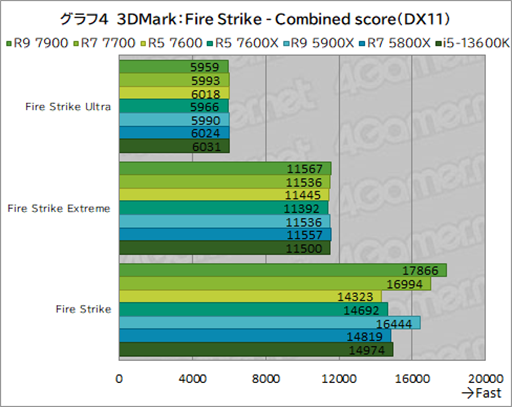 画像ギャラリー No.018のサムネイル画像 / ［レビュー］TDP 65W版「Ryzen 7000」の実力を検証。用途によって評価が分かれるCPUだ