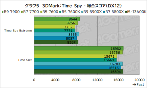画像ギャラリー No.019のサムネイル画像 / ［レビュー］TDP 65W版「Ryzen 7000」の実力を検証。用途によって評価が分かれるCPUだ
