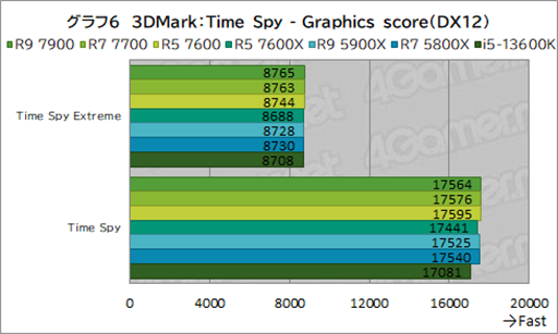 画像ギャラリー No.020のサムネイル画像 / ［レビュー］TDP 65W版「Ryzen 7000」の実力を検証。用途によって評価が分かれるCPUだ