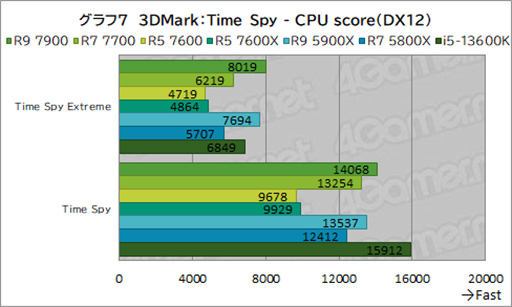 画像ギャラリー No.021のサムネイル画像 / ［レビュー］TDP 65W版「Ryzen 7000」の実力を検証。用途によって評価が分かれるCPUだ