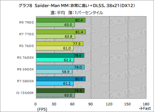 画像ギャラリー No.022のサムネイル画像 / ［レビュー］TDP 65W版「Ryzen 7000」の実力を検証。用途によって評価が分かれるCPUだ