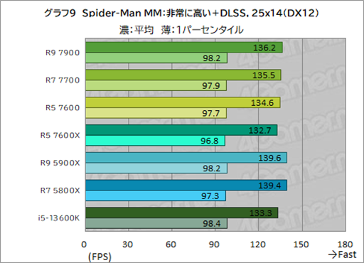 画像ギャラリー No.023のサムネイル画像 / ［レビュー］TDP 65W版「Ryzen 7000」の実力を検証。用途によって評価が分かれるCPUだ
