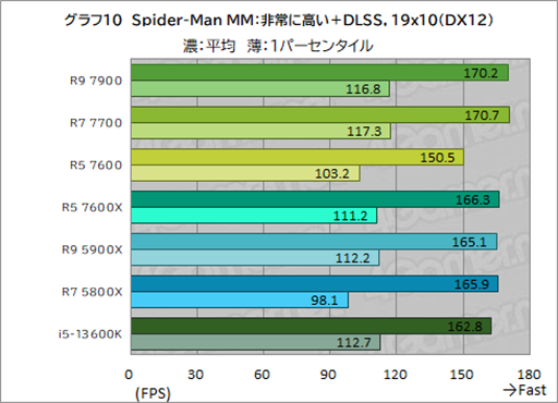 画像ギャラリー No.024のサムネイル画像 / ［レビュー］TDP 65W版「Ryzen 7000」の実力を検証。用途によって評価が分かれるCPUだ
