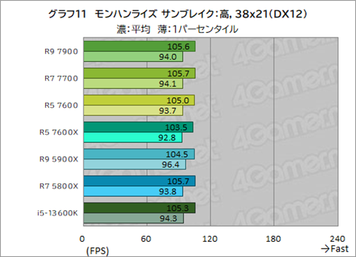 画像ギャラリー No.025のサムネイル画像 / ［レビュー］TDP 65W版「Ryzen 7000」の実力を検証。用途によって評価が分かれるCPUだ