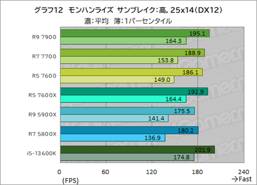 画像ギャラリー No.026のサムネイル画像 / ［レビュー］TDP 65W版「Ryzen 7000」の実力を検証。用途によって評価が分かれるCPUだ