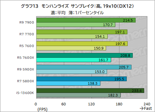 画像ギャラリー No.027のサムネイル画像 / ［レビュー］TDP 65W版「Ryzen 7000」の実力を検証。用途によって評価が分かれるCPUだ