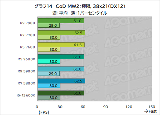 画像ギャラリー No.028のサムネイル画像 / ［レビュー］TDP 65W版「Ryzen 7000」の実力を検証。用途によって評価が分かれるCPUだ