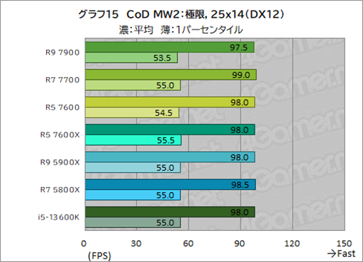 画像ギャラリー No.029のサムネイル画像 / ［レビュー］TDP 65W版「Ryzen 7000」の実力を検証。用途によって評価が分かれるCPUだ