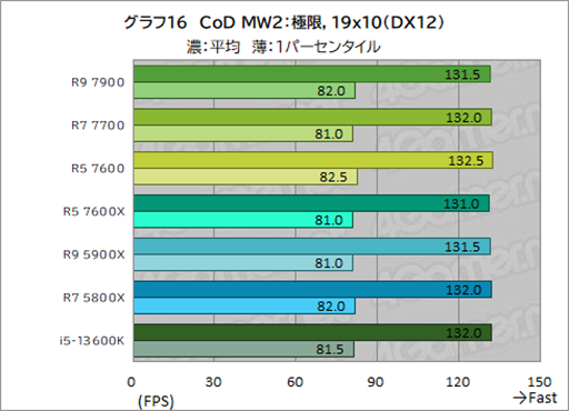 画像ギャラリー No.030のサムネイル画像 / ［レビュー］TDP 65W版「Ryzen 7000」の実力を検証。用途によって評価が分かれるCPUだ