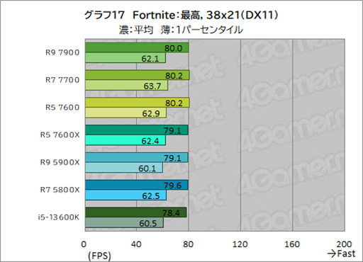 画像ギャラリー No.031のサムネイル画像 / ［レビュー］TDP 65W版「Ryzen 7000」の実力を検証。用途によって評価が分かれるCPUだ