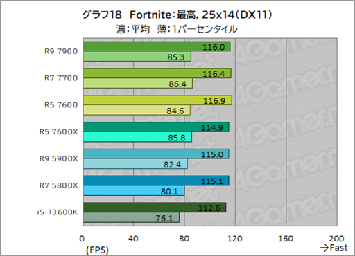画像ギャラリー No.032のサムネイル画像 / ［レビュー］TDP 65W版「Ryzen 7000」の実力を検証。用途によって評価が分かれるCPUだ