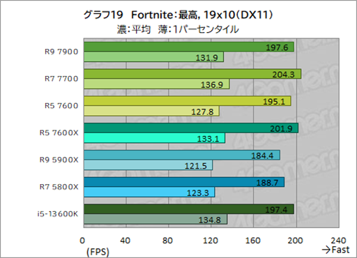 画像ギャラリー No.033のサムネイル画像 / ［レビュー］TDP 65W版「Ryzen 7000」の実力を検証。用途によって評価が分かれるCPUだ
