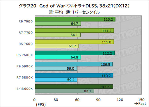 画像ギャラリー No.034のサムネイル画像 / ［レビュー］TDP 65W版「Ryzen 7000」の実力を検証。用途によって評価が分かれるCPUだ