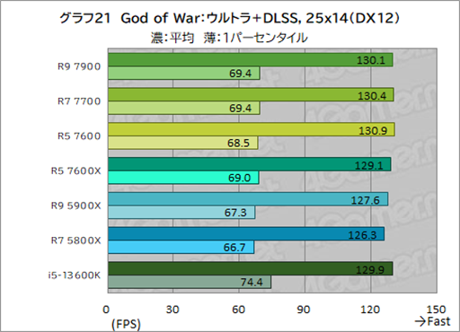 画像ギャラリー No.035のサムネイル画像 / ［レビュー］TDP 65W版「Ryzen 7000」の実力を検証。用途によって評価が分かれるCPUだ