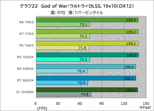 画像ギャラリー No.036のサムネイル画像 / ［レビュー］TDP 65W版「Ryzen 7000」の実力を検証。用途によって評価が分かれるCPUだ