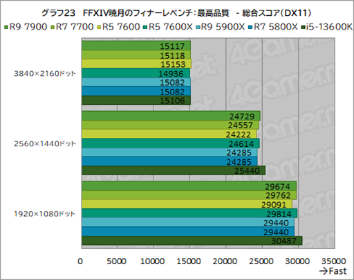 画像ギャラリー No.037のサムネイル画像 / ［レビュー］TDP 65W版「Ryzen 7000」の実力を検証。用途によって評価が分かれるCPUだ