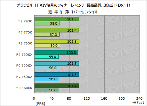 画像ギャラリー No.038のサムネイル画像 / ［レビュー］TDP 65W版「Ryzen 7000」の実力を検証。用途によって評価が分かれるCPUだ