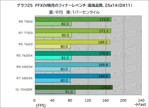 画像ギャラリー No.039のサムネイル画像 / ［レビュー］TDP 65W版「Ryzen 7000」の実力を検証。用途によって評価が分かれるCPUだ