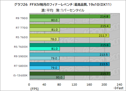 画像ギャラリー No.040のサムネイル画像 / ［レビュー］TDP 65W版「Ryzen 7000」の実力を検証。用途によって評価が分かれるCPUだ