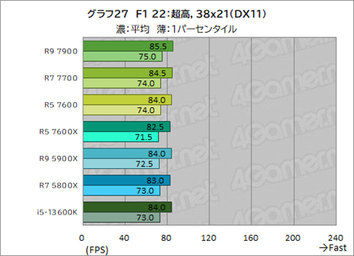画像ギャラリー No.041のサムネイル画像 / ［レビュー］TDP 65W版「Ryzen 7000」の実力を検証。用途によって評価が分かれるCPUだ
