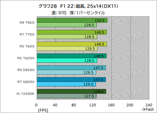画像ギャラリー No.042のサムネイル画像 / ［レビュー］TDP 65W版「Ryzen 7000」の実力を検証。用途によって評価が分かれるCPUだ