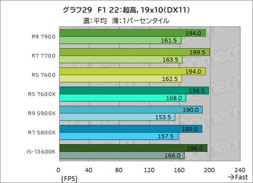 画像ギャラリー No.043のサムネイル画像 / ［レビュー］TDP 65W版「Ryzen 7000」の実力を検証。用途によって評価が分かれるCPUだ