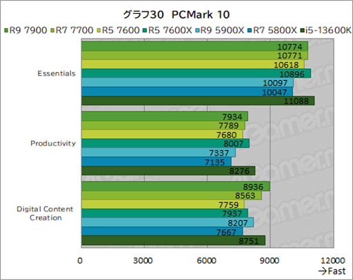 画像ギャラリー No.044のサムネイル画像 / ［レビュー］TDP 65W版「Ryzen 7000」の実力を検証。用途によって評価が分かれるCPUだ