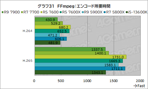 画像ギャラリー No.045のサムネイル画像 / ［レビュー］TDP 65W版「Ryzen 7000」の実力を検証。用途によって評価が分かれるCPUだ