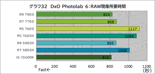 画像ギャラリー No.046のサムネイル画像 / ［レビュー］TDP 65W版「Ryzen 7000」の実力を検証。用途によって評価が分かれるCPUだ