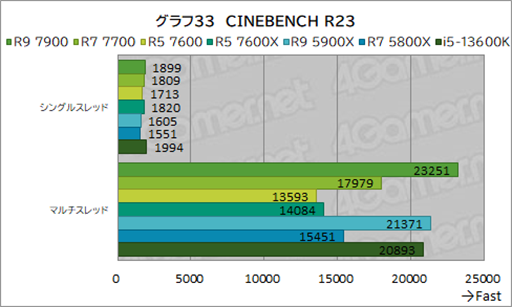 画像ギャラリー No.047のサムネイル画像 / ［レビュー］TDP 65W版「Ryzen 7000」の実力を検証。用途によって評価が分かれるCPUだ