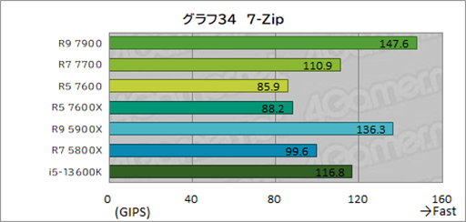 画像ギャラリー No.048のサムネイル画像 / ［レビュー］TDP 65W版「Ryzen 7000」の実力を検証。用途によって評価が分かれるCPUだ