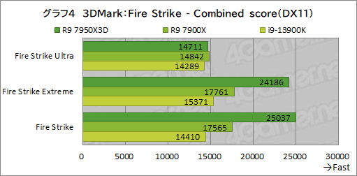 画像ギャラリー No.021のサムネイル画像 / ［レビュー］大容量キャッシュ搭載CPU「Ryzen 9 7950X3D」は，究極のゲーマー特化型CPUだった！