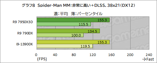 画像ギャラリー No.025のサムネイル画像 / ［レビュー］大容量キャッシュ搭載CPU「Ryzen 9 7950X3D」は，究極のゲーマー特化型CPUだった！